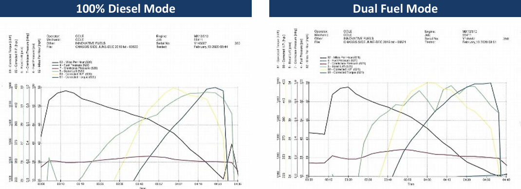 Dyno charts comparing 100% Diesel Mode and Dual Fuel Mode power performance